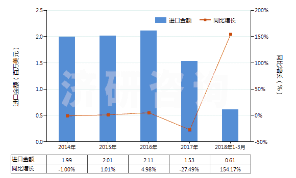 2014-2018年3月中國硫化銻(HS28309020)進(jìn)口總額及增速統(tǒng)計
